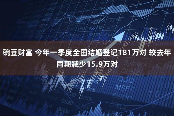 豌豆财富 今年一季度全国结婚登记181万对 较去年同期减少15.9万对