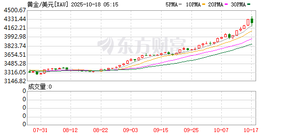 火配资 黄金牛市才刚开始？分析师称历史经验表明价格有望至4500美元